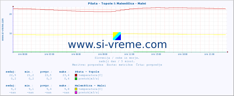 POVPREČJE :: Pšata - Topole & Malenščica - Malni :: temperatura | pretok | višina :: zadnji dan / 5 minut.