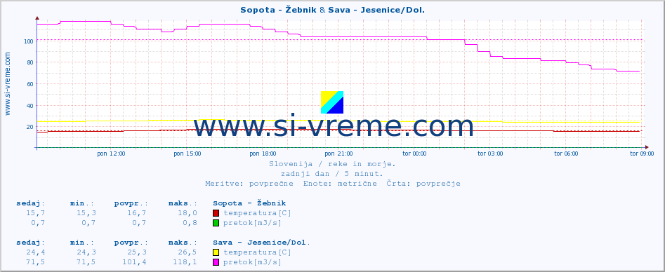 POVPREČJE :: Sopota - Žebnik & Sava - Jesenice/Dol. :: temperatura | pretok | višina :: zadnji dan / 5 minut.