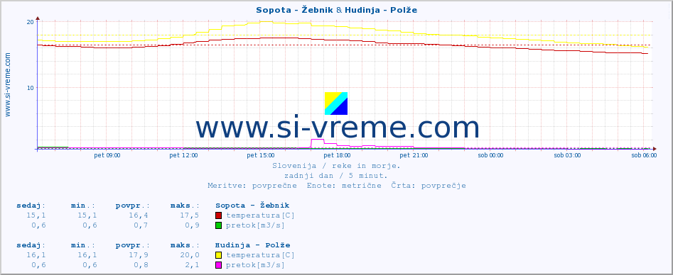 POVPREČJE :: Sopota - Žebnik & Hudinja - Polže :: temperatura | pretok | višina :: zadnji dan / 5 minut.