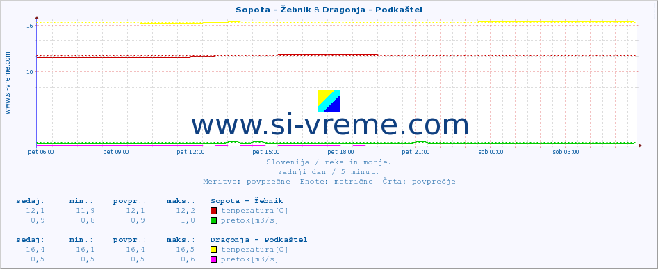 POVPREČJE :: Sopota - Žebnik & Dragonja - Podkaštel :: temperatura | pretok | višina :: zadnji dan / 5 minut.