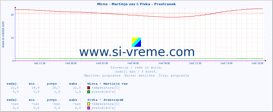 POVPREČJE :: Mirna - Martinja vas & Pivka - Prestranek :: temperatura | pretok | višina :: zadnji dan / 5 minut.