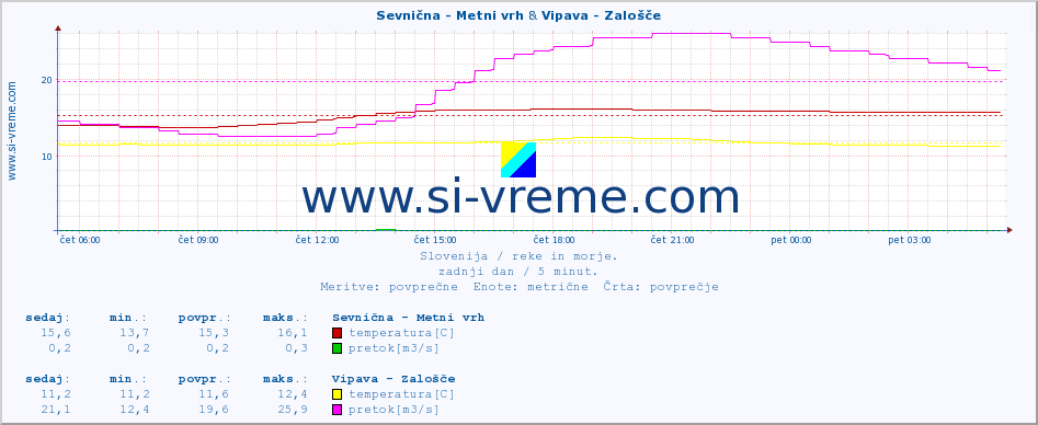 POVPREČJE :: Sevnična - Metni vrh & Vipava - Zalošče :: temperatura | pretok | višina :: zadnji dan / 5 minut.