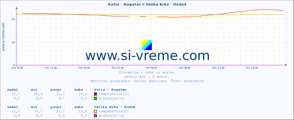 POVPREČJE :: Sotla - Rogatec & Velika Krka - Hodoš :: temperatura | pretok | višina :: zadnji dan / 5 minut.