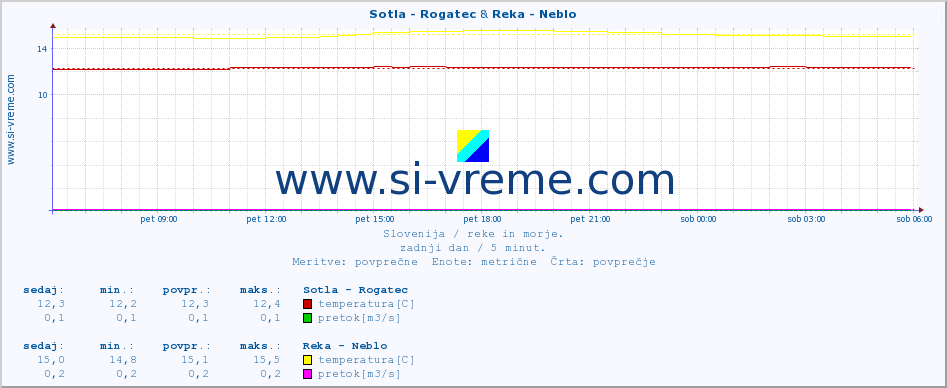 POVPREČJE :: Sotla - Rogatec & Reka - Neblo :: temperatura | pretok | višina :: zadnji dan / 5 minut.