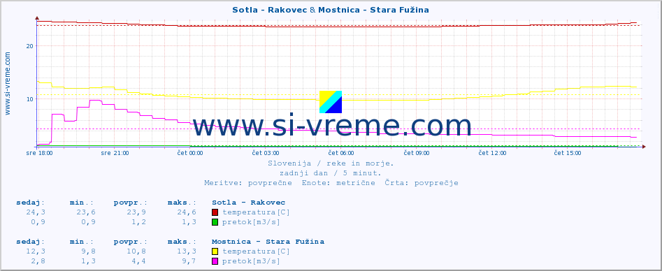 POVPREČJE :: Sotla - Rakovec & Mostnica - Stara Fužina :: temperatura | pretok | višina :: zadnji dan / 5 minut.