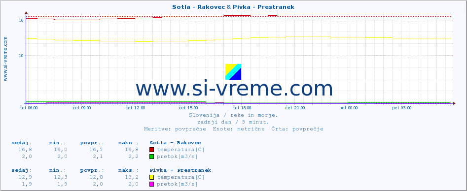 POVPREČJE :: Sotla - Rakovec & Pivka - Prestranek :: temperatura | pretok | višina :: zadnji dan / 5 minut.