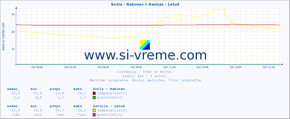 POVPREČJE :: Sotla - Rakovec & Savinja - Letuš :: temperatura | pretok | višina :: zadnji dan / 5 minut.