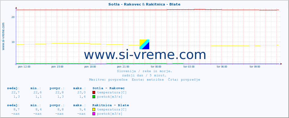 POVPREČJE :: Sotla - Rakovec & Rakitnica - Blate :: temperatura | pretok | višina :: zadnji dan / 5 minut.