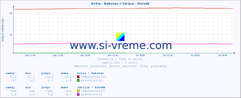 POVPREČJE :: Sotla - Rakovec & Idrijca - Hotešk :: temperatura | pretok | višina :: zadnji dan / 5 minut.