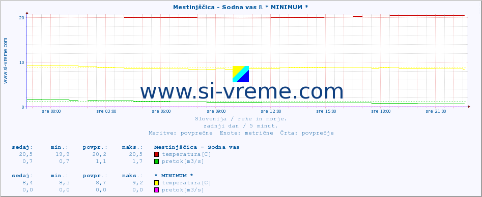 POVPREČJE :: Mestinjščica - Sodna vas & * MINIMUM * :: temperatura | pretok | višina :: zadnji dan / 5 minut.