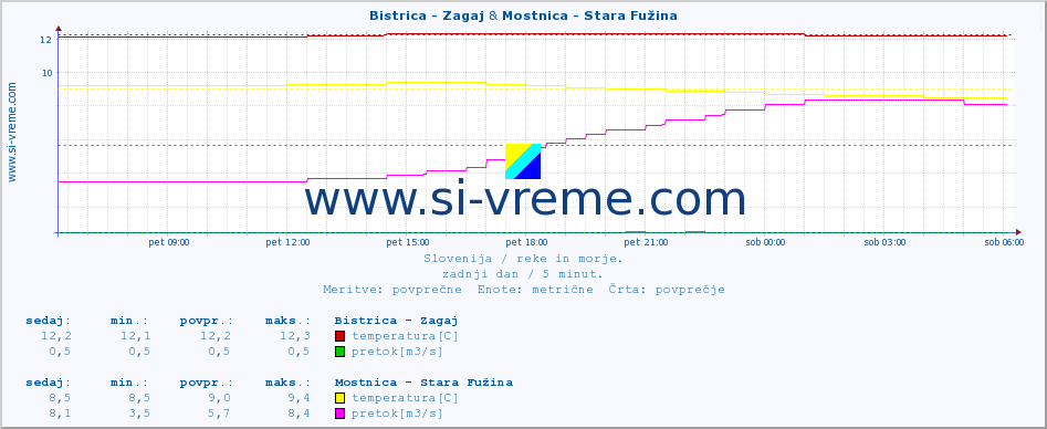 POVPREČJE :: Bistrica - Zagaj & Mostnica - Stara Fužina :: temperatura | pretok | višina :: zadnji dan / 5 minut.