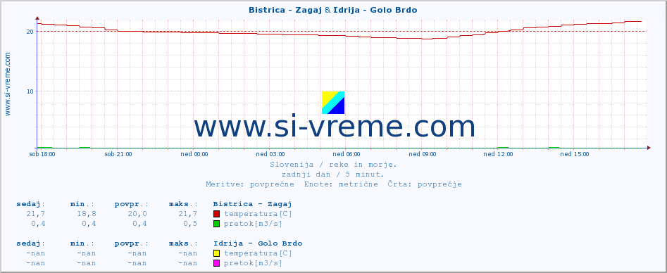 POVPREČJE :: Bistrica - Zagaj & Idrija - Golo Brdo :: temperatura | pretok | višina :: zadnji dan / 5 minut.