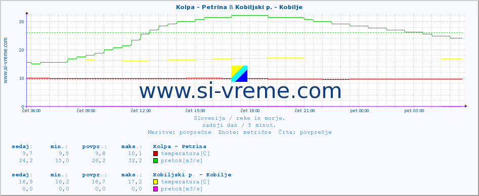 POVPREČJE :: Kolpa - Petrina & Kobiljski p. - Kobilje :: temperatura | pretok | višina :: zadnji dan / 5 minut.