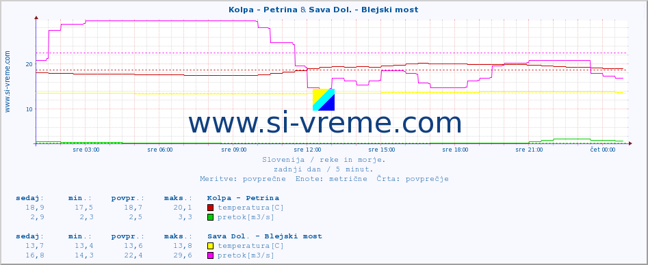 POVPREČJE :: Kolpa - Petrina & Sava Dol. - Blejski most :: temperatura | pretok | višina :: zadnji dan / 5 minut.