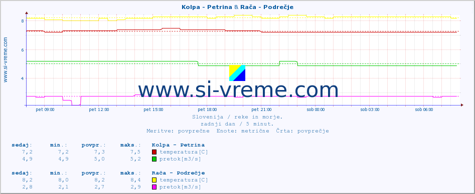 POVPREČJE :: Kolpa - Petrina & Rača - Podrečje :: temperatura | pretok | višina :: zadnji dan / 5 minut.