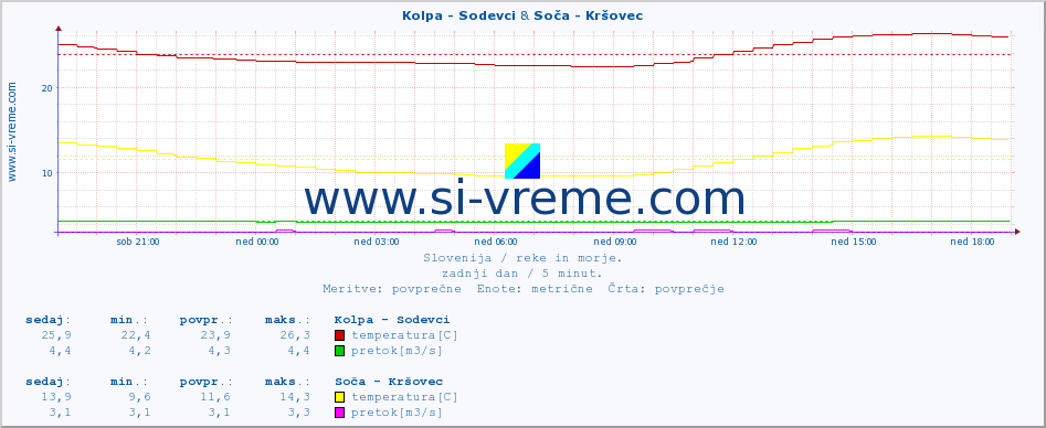 POVPREČJE :: Kolpa - Sodevci & Soča - Kršovec :: temperatura | pretok | višina :: zadnji dan / 5 minut.