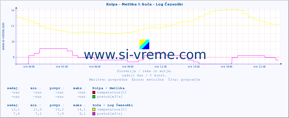 POVPREČJE :: Kolpa - Metlika & Soča - Log Čezsoški :: temperatura | pretok | višina :: zadnji dan / 5 minut.