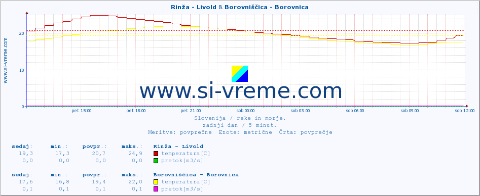 POVPREČJE :: Rinža - Livold & Borovniščica - Borovnica :: temperatura | pretok | višina :: zadnji dan / 5 minut.