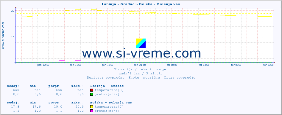 POVPREČJE :: Lahinja - Gradac & Bolska - Dolenja vas :: temperatura | pretok | višina :: zadnji dan / 5 minut.