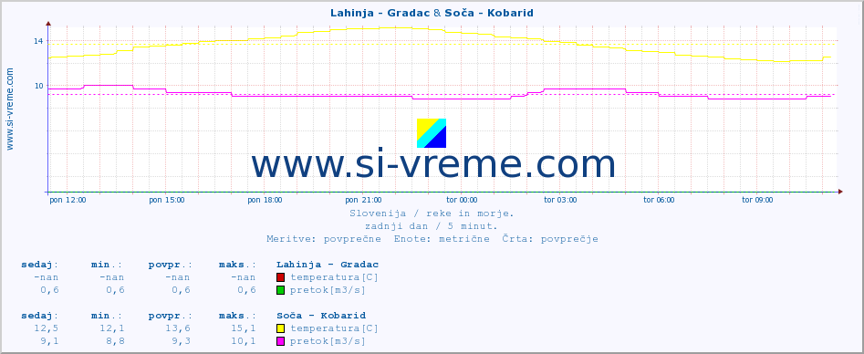 POVPREČJE :: Lahinja - Gradac & Soča - Kobarid :: temperatura | pretok | višina :: zadnji dan / 5 minut.