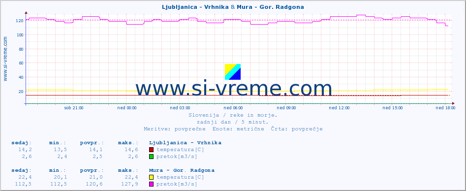 POVPREČJE :: Ljubljanica - Vrhnika & Mura - Gor. Radgona :: temperatura | pretok | višina :: zadnji dan / 5 minut.