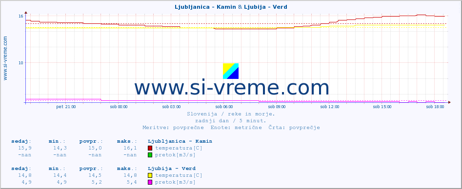 POVPREČJE :: Ljubljanica - Kamin & Ljubija - Verd :: temperatura | pretok | višina :: zadnji dan / 5 minut.