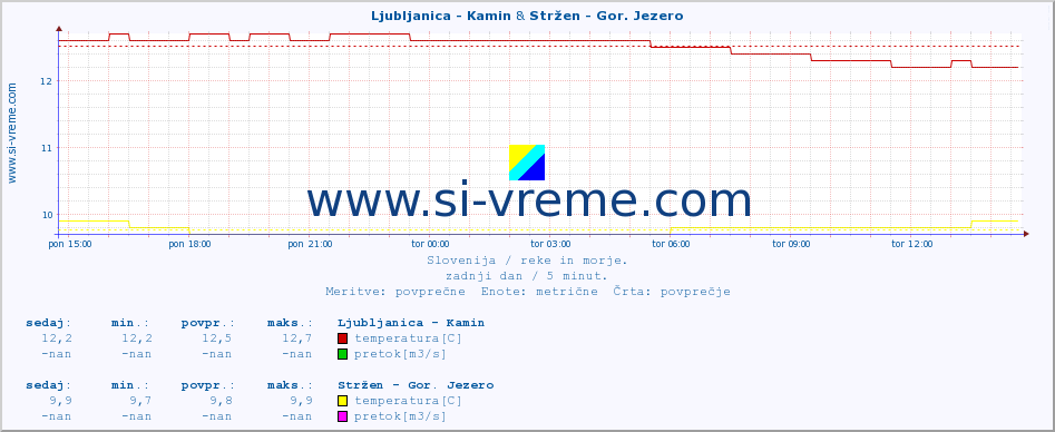 POVPREČJE :: Ljubljanica - Kamin & Stržen - Gor. Jezero :: temperatura | pretok | višina :: zadnji dan / 5 minut.