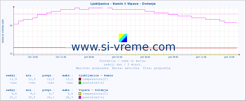 POVPREČJE :: Ljubljanica - Kamin & Vipava - Dolenje :: temperatura | pretok | višina :: zadnji dan / 5 minut.