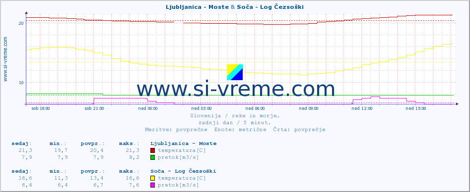 POVPREČJE :: Ljubljanica - Moste & Soča - Log Čezsoški :: temperatura | pretok | višina :: zadnji dan / 5 minut.