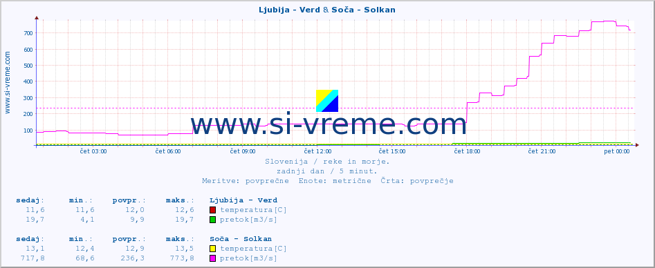 POVPREČJE :: Ljubija - Verd & Soča - Solkan :: temperatura | pretok | višina :: zadnji dan / 5 minut.