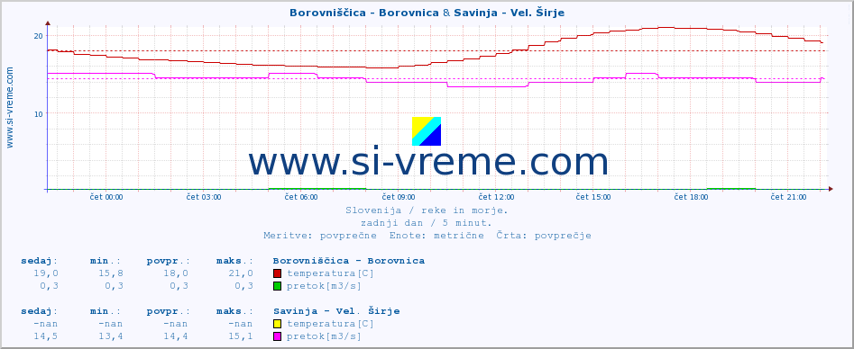 POVPREČJE :: Borovniščica - Borovnica & Savinja - Vel. Širje :: temperatura | pretok | višina :: zadnji dan / 5 minut.