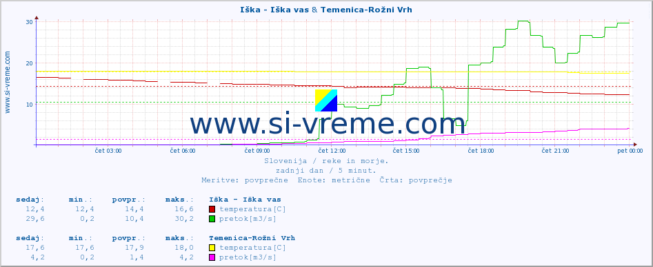 POVPREČJE :: Iška - Iška vas & Temenica-Rožni Vrh :: temperatura | pretok | višina :: zadnji dan / 5 minut.