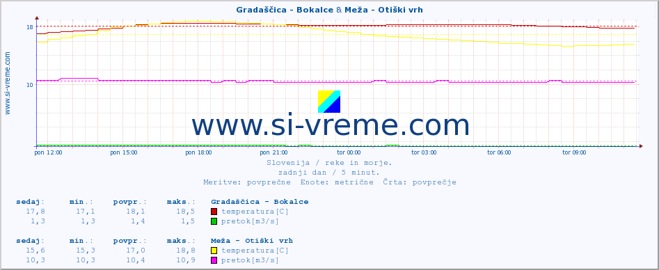 POVPREČJE :: Gradaščica - Bokalce & Meža - Otiški vrh :: temperatura | pretok | višina :: zadnji dan / 5 minut.