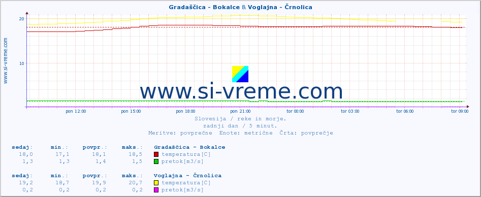 POVPREČJE :: Gradaščica - Bokalce & Voglajna - Črnolica :: temperatura | pretok | višina :: zadnji dan / 5 minut.