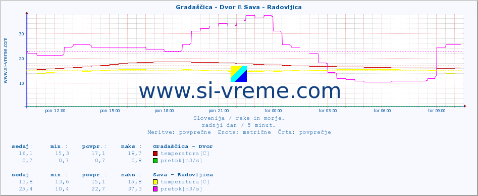 POVPREČJE :: Gradaščica - Dvor & Sava - Radovljica :: temperatura | pretok | višina :: zadnji dan / 5 minut.