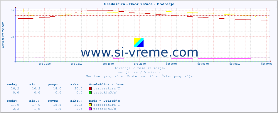 POVPREČJE :: Gradaščica - Dvor & Rača - Podrečje :: temperatura | pretok | višina :: zadnji dan / 5 minut.