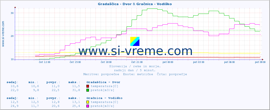 POVPREČJE :: Gradaščica - Dvor & Gračnica - Vodiško :: temperatura | pretok | višina :: zadnji dan / 5 minut.