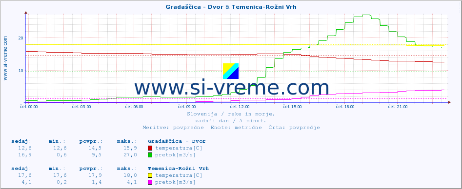 POVPREČJE :: Gradaščica - Dvor & Temenica-Rožni Vrh :: temperatura | pretok | višina :: zadnji dan / 5 minut.