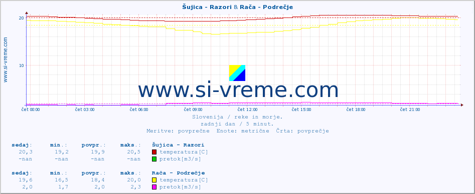 POVPREČJE :: Šujica - Razori & Rača - Podrečje :: temperatura | pretok | višina :: zadnji dan / 5 minut.