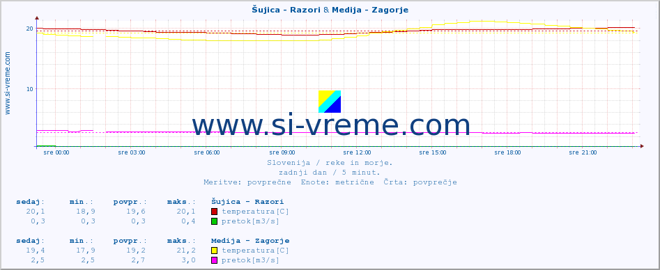 POVPREČJE :: Šujica - Razori & Medija - Zagorje :: temperatura | pretok | višina :: zadnji dan / 5 minut.