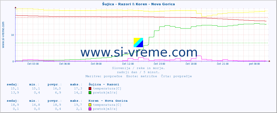 POVPREČJE :: Šujica - Razori & Koren - Nova Gorica :: temperatura | pretok | višina :: zadnji dan / 5 minut.