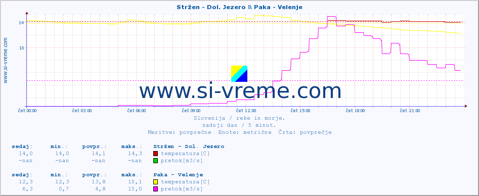 POVPREČJE :: Stržen - Dol. Jezero & Paka - Velenje :: temperatura | pretok | višina :: zadnji dan / 5 minut.