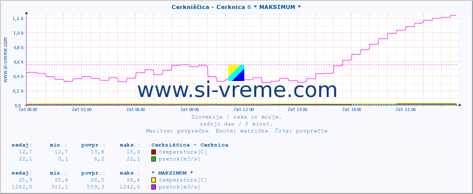 POVPREČJE :: Cerkniščica - Cerknica & * MAKSIMUM * :: temperatura | pretok | višina :: zadnji dan / 5 minut.