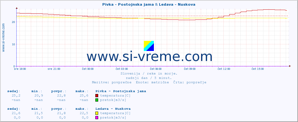 POVPREČJE :: Pivka - Postojnska jama & Ledava - Nuskova :: temperatura | pretok | višina :: zadnji dan / 5 minut.