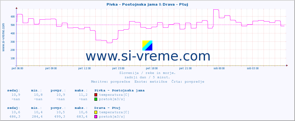 POVPREČJE :: Pivka - Postojnska jama & Drava - Ptuj :: temperatura | pretok | višina :: zadnji dan / 5 minut.