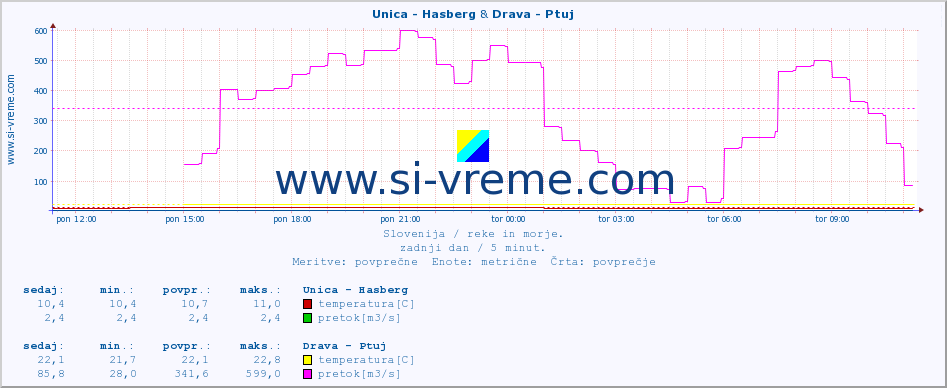 POVPREČJE :: Unica - Hasberg & Drava - Ptuj :: temperatura | pretok | višina :: zadnji dan / 5 minut.