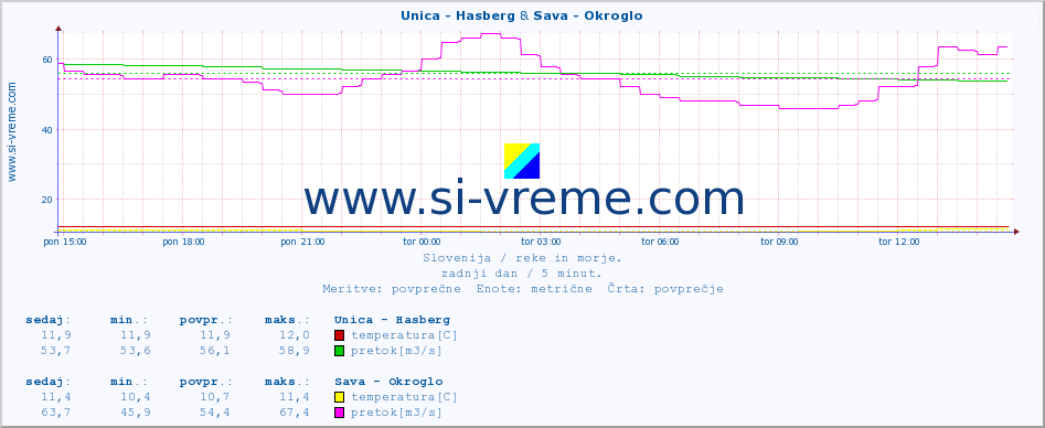 POVPREČJE :: Unica - Hasberg & Sava - Okroglo :: temperatura | pretok | višina :: zadnji dan / 5 minut.