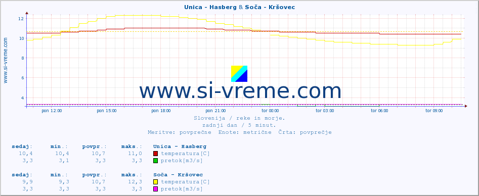 POVPREČJE :: Unica - Hasberg & Soča - Kršovec :: temperatura | pretok | višina :: zadnji dan / 5 minut.