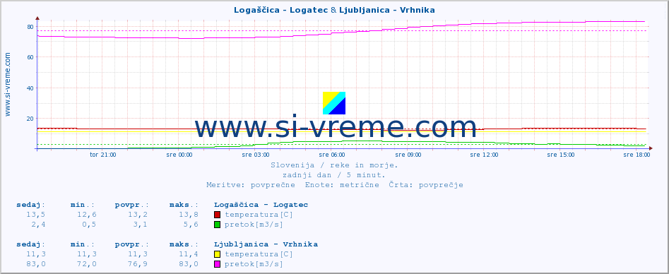 POVPREČJE :: Logaščica - Logatec & Ljubljanica - Vrhnika :: temperatura | pretok | višina :: zadnji dan / 5 minut.