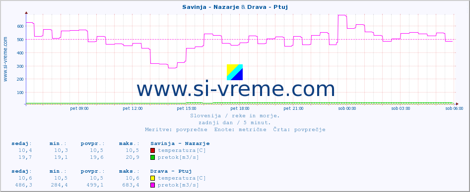 POVPREČJE :: Savinja - Nazarje & Drava - Ptuj :: temperatura | pretok | višina :: zadnji dan / 5 minut.